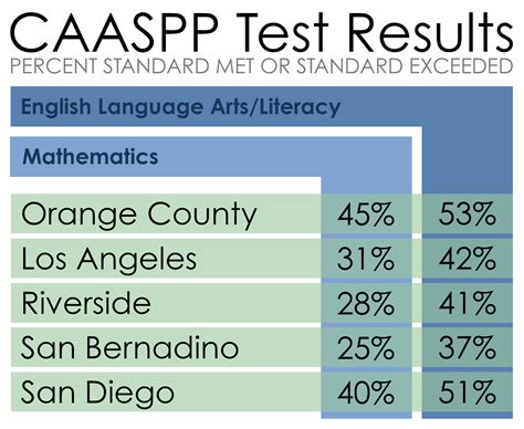 ca student test scores